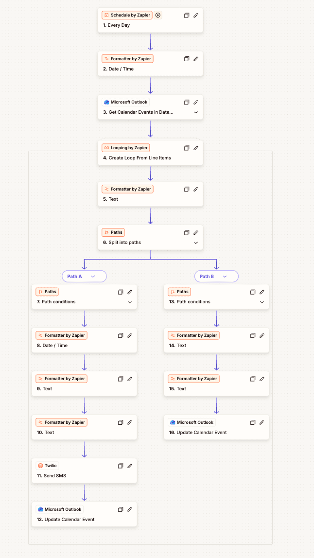 Zapier automation workflow showing appointment reminders and follow-up sequences
