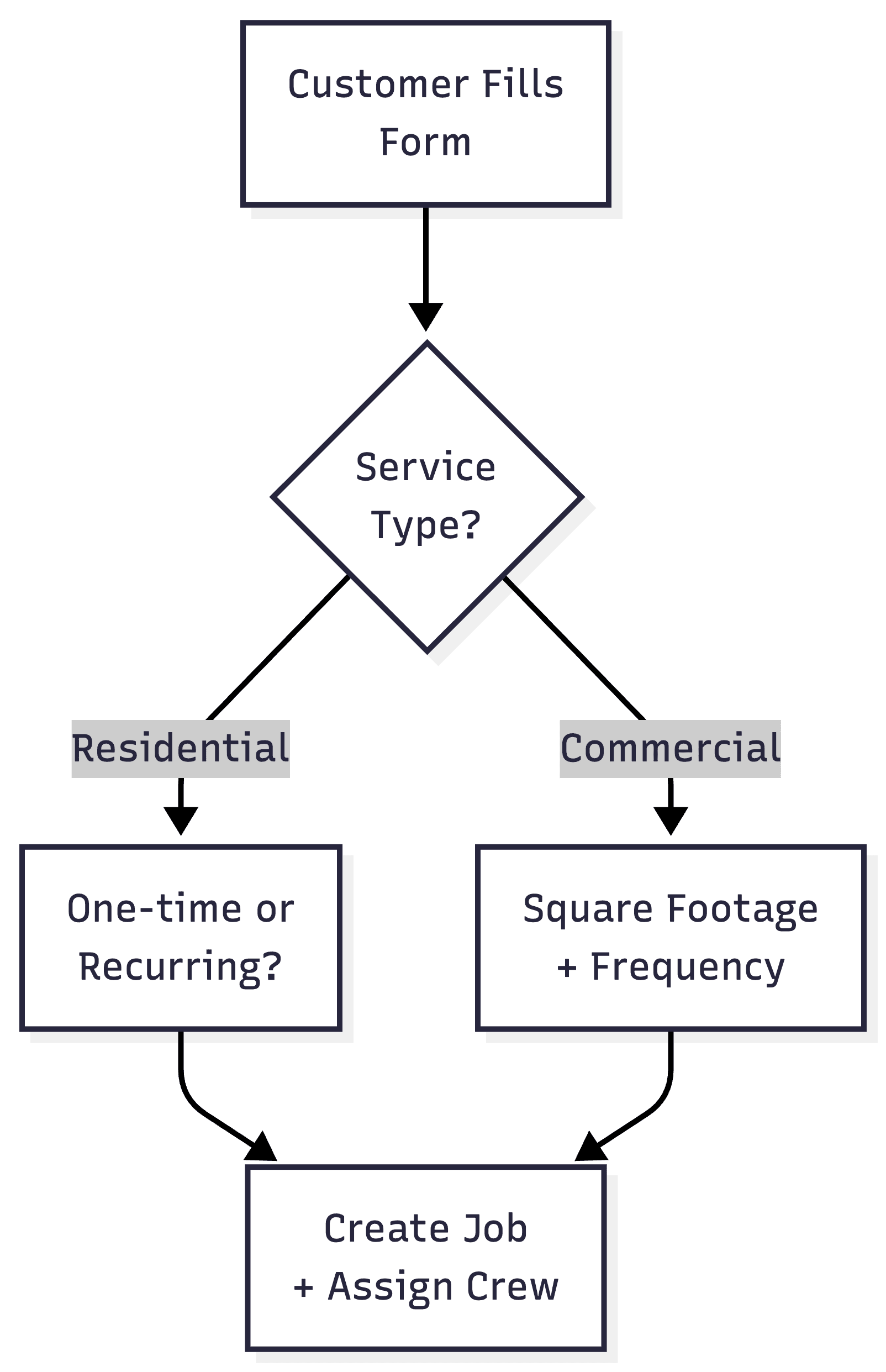 Custom intake form workflow for cleaning service types