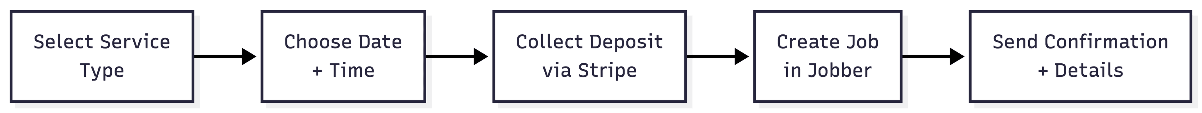 Booking and payment workflow for cleaning services