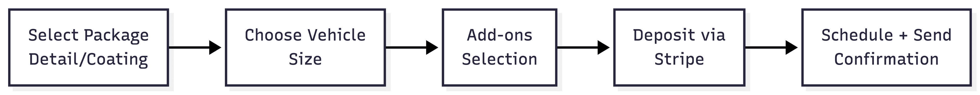 Booking and payment workflow showing package selection and deposits