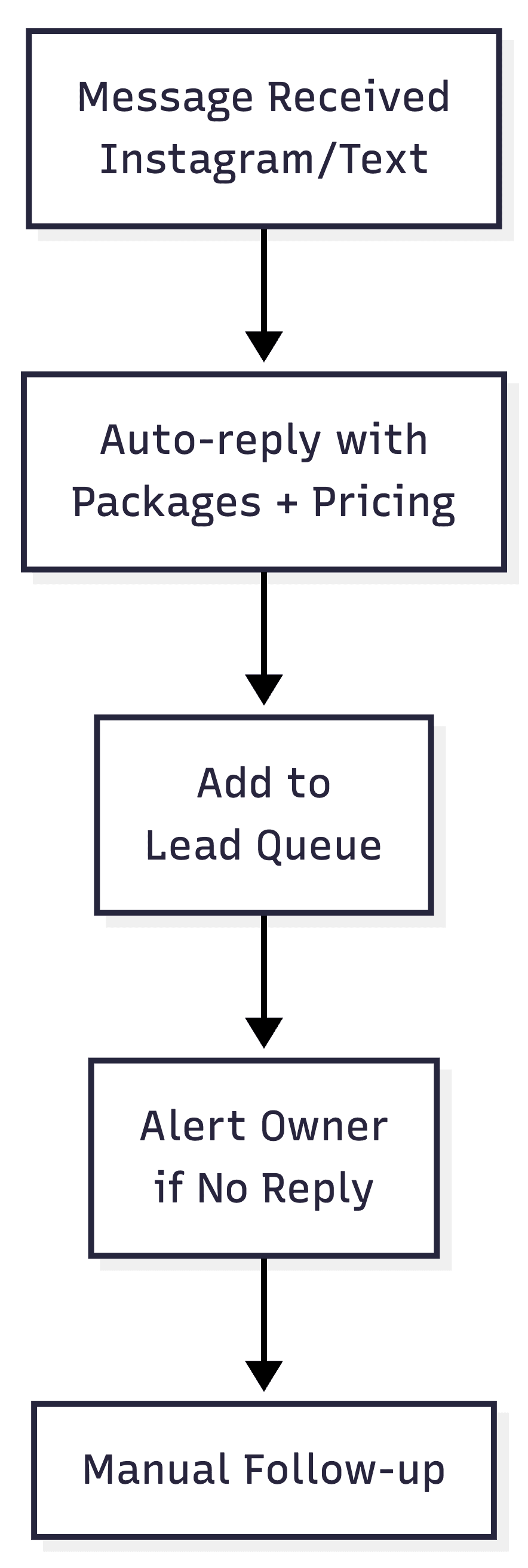 Automated reply workflow for text and social media messages