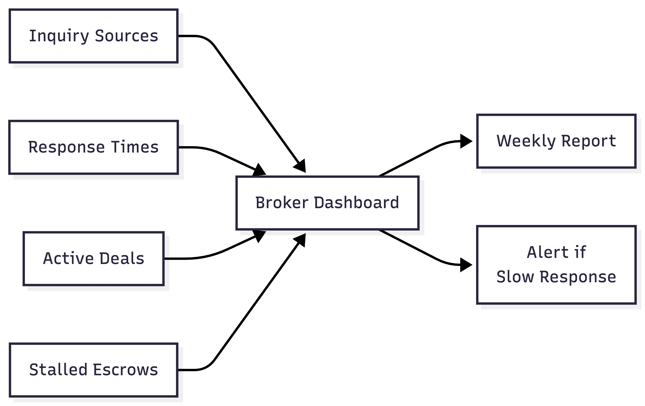 Broker dashboard showing lead sources, response times, and active deals