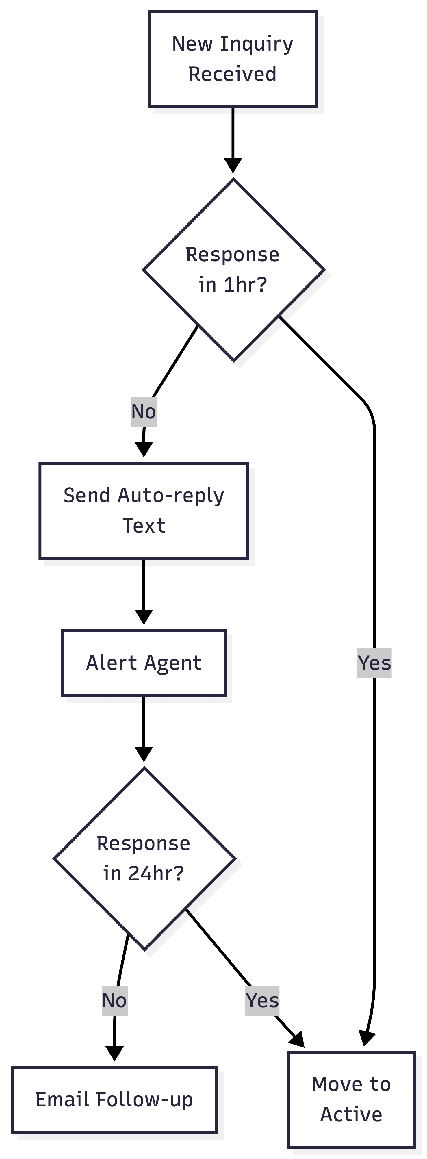 Automated follow-up workflow for real estate inquiries