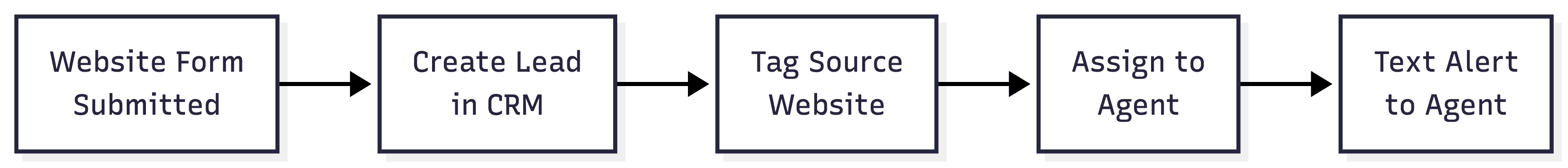 Website form to CRM workflow showing inquiry capture and agent assignment